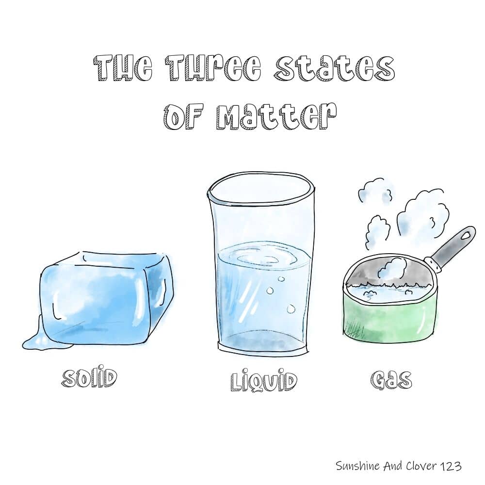 the three states of matter, solid, liquid , gas